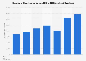 chanel revenue 2021|Chanel revenue 2023.